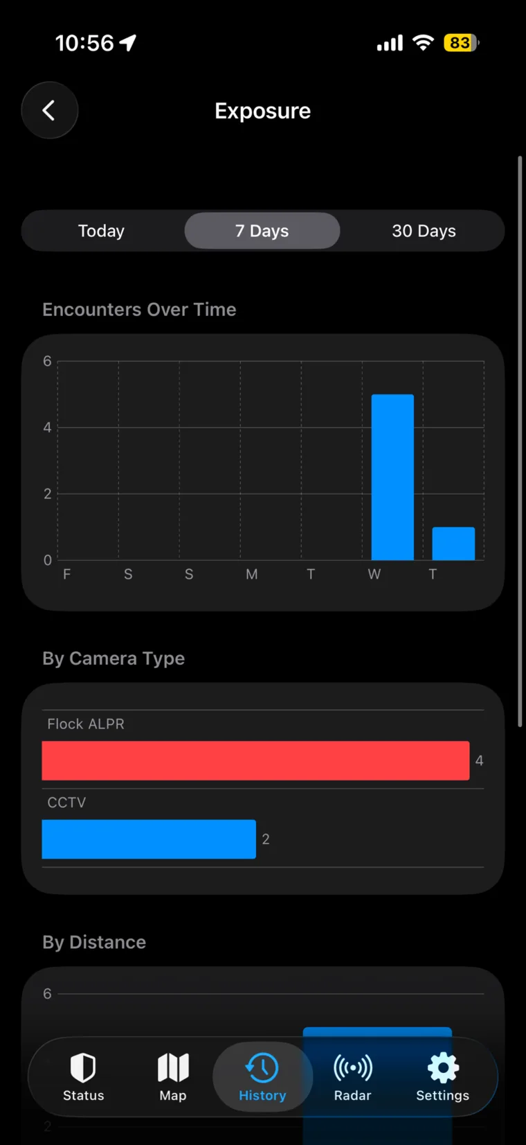 Peripheri exposure dashboard: charts of camera encounters over time, by type, and by distance, all coordinate-free